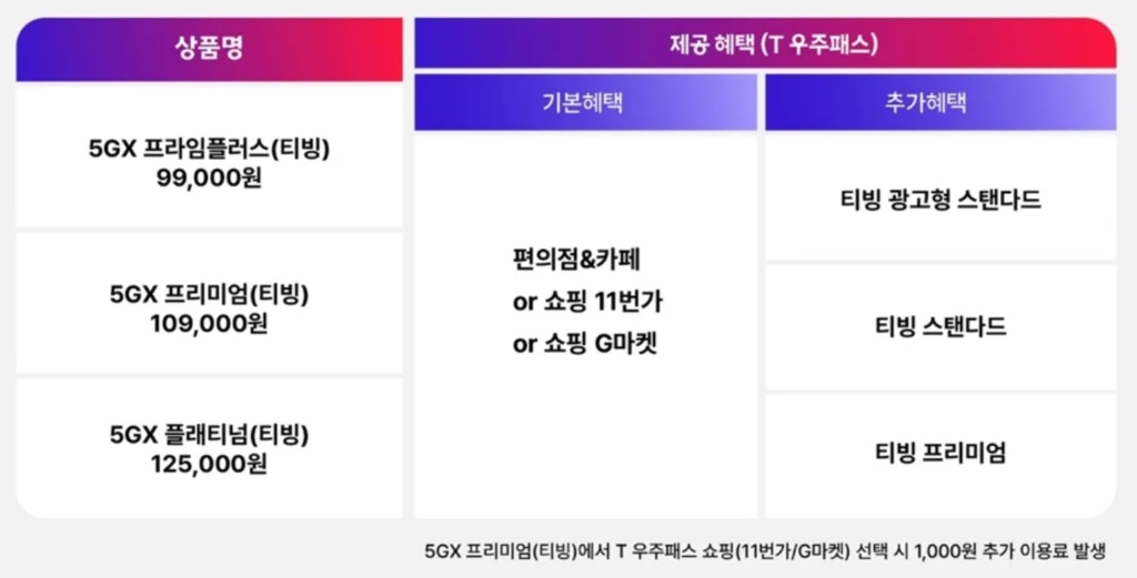 SKT 티빙 요금제 종류, 가격, 혜택