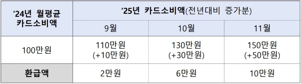 상생페이백 환급액 예시