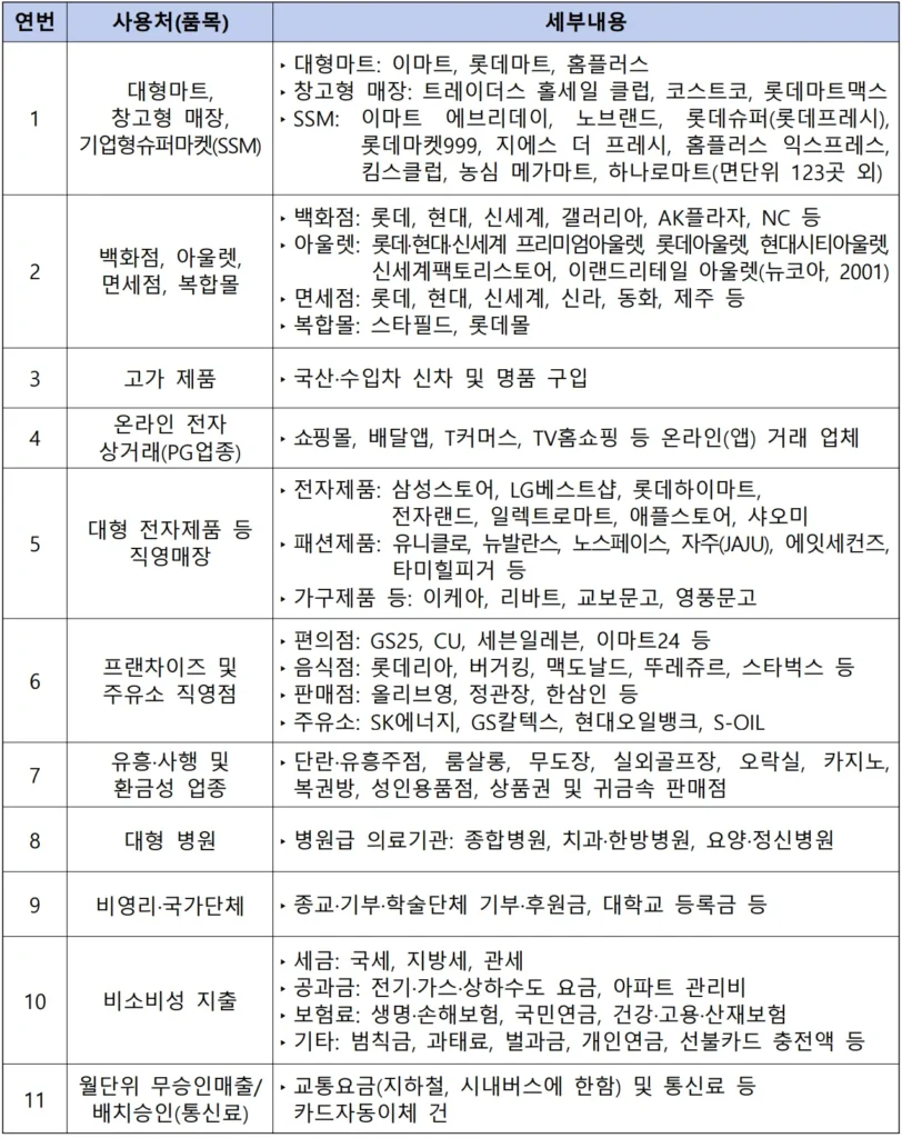 2025 상생페이백 실적 적용 업종