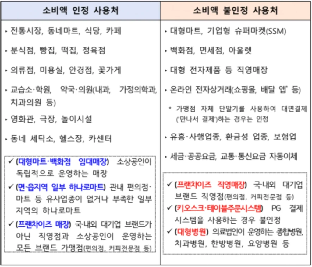 상생페이백 소비 인정 사용처