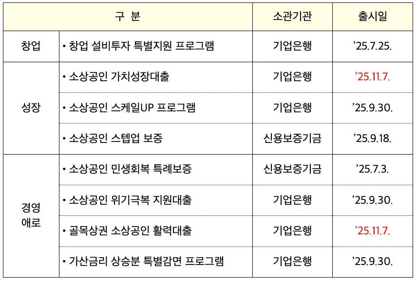 소상공인 더드림 패키지 프로그램별 출시 일정