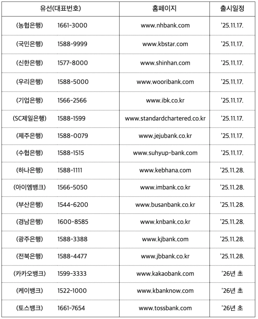 소상공인 성장촉진 보증부 대출 은행별 문의처