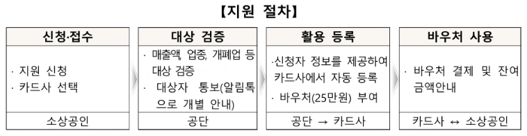 소상공인 경영안정 바우처 지원 절차