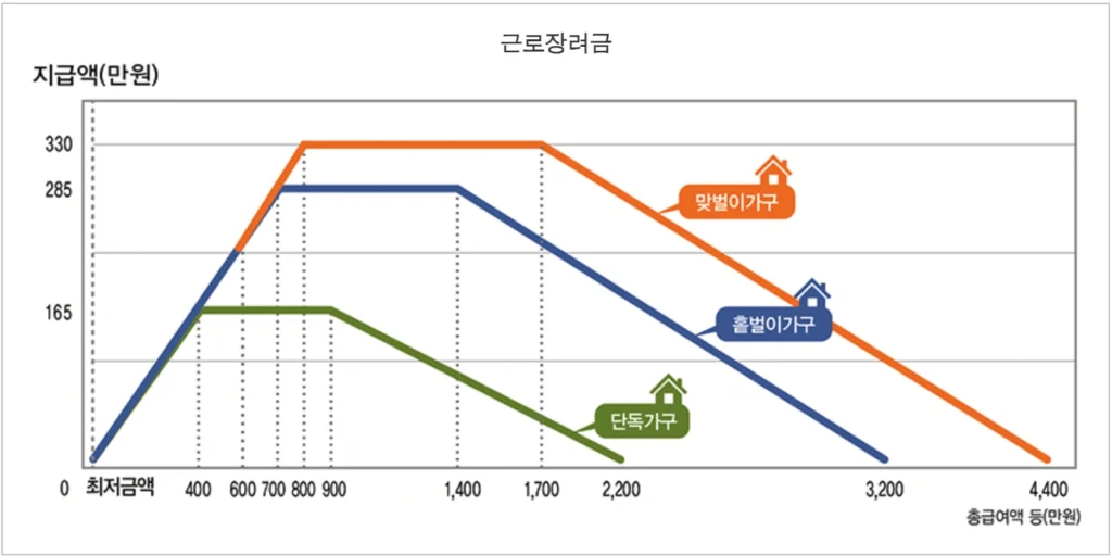 2026 근로장려금 지급 구조