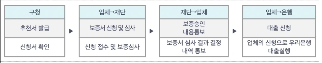 2026년 성북구 소상공인 저금리 특별융자 접수 절차 