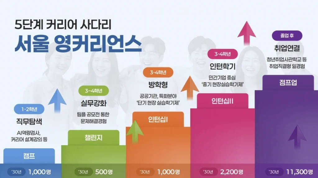 2027 서울영커리언스 신청 방법과 참여 조건, 청년 일자리 정책 정리