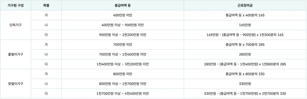 근로장려금-지급-금액