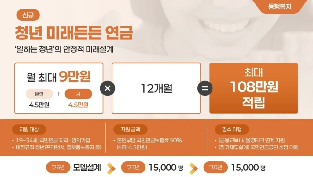 2027 서울 청년미래든든연금, 프리랜서 국민연금 지원 조건과 금액