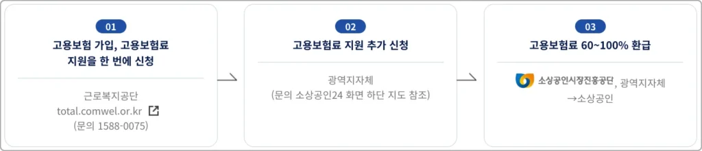 소상공인 고용보험료 환급 100% 신청 절차