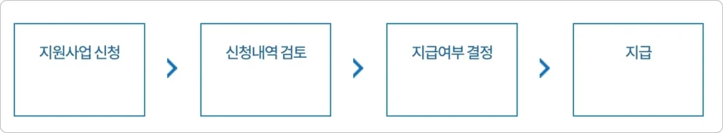 2026 대전 소상공인 임대료 30만원 지원 신청절차