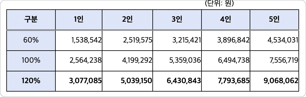 2026년 기준 중위소득표 (월소득, 세전 기준)