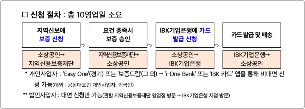 소상공인 비즈플러스카드 신청방법 절차
