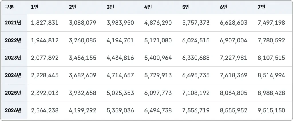연도별 기준중위소득