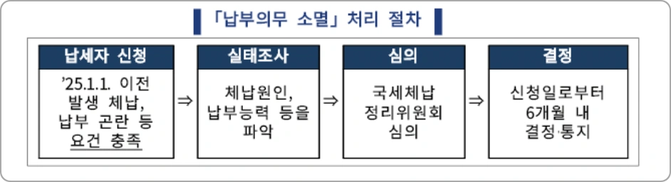 폐업 자영업자 체납 세금 최대 5000만원 소멸