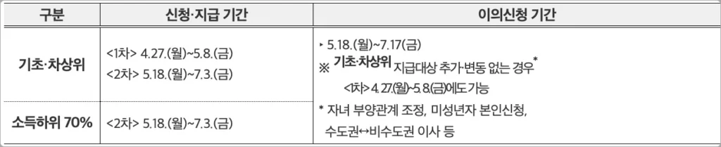 강동구 민생지원금 3차 신청 일정