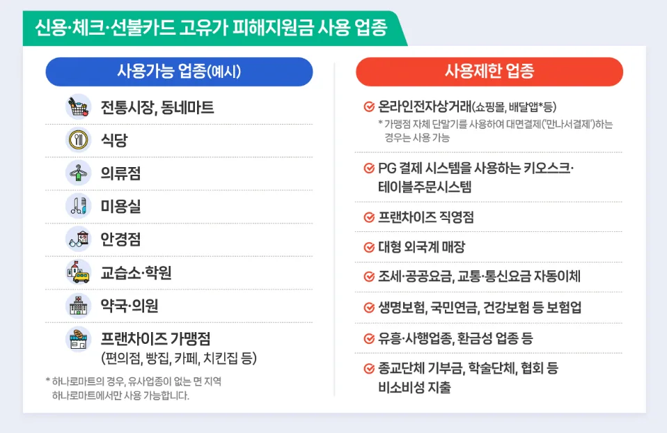 2026 민생지원금 3차 사용처 공문 기준