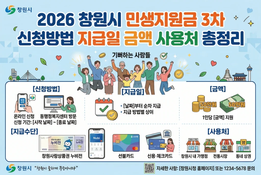 2026 창원시 민생지원금 3차 신청방법 지급일 금액 사용처 총정리
