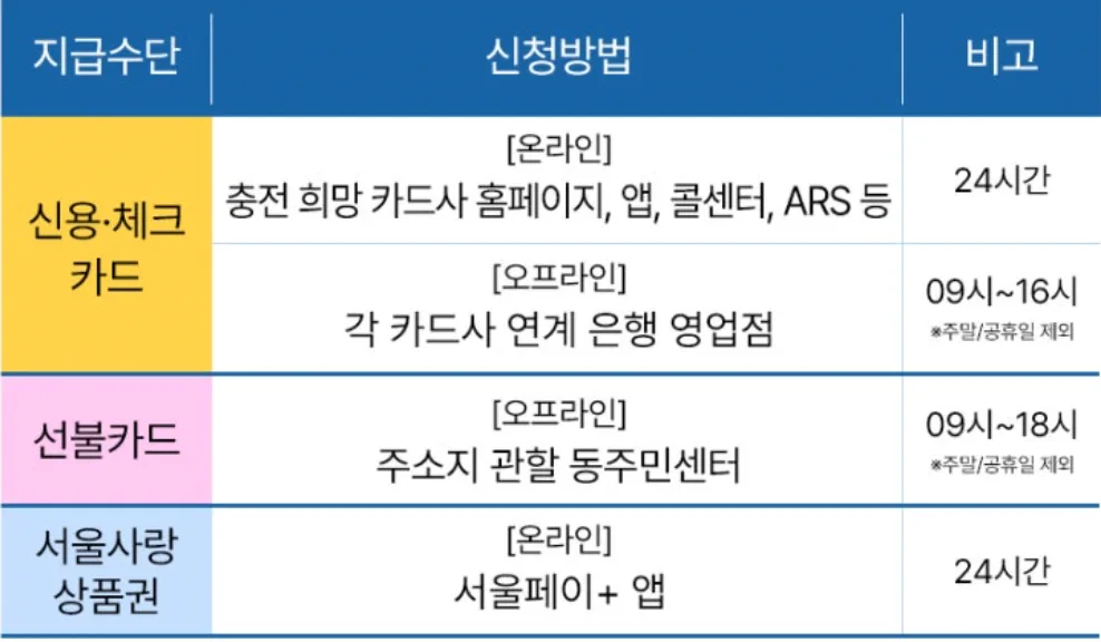 구로구 민생지원금 3차(고유가 피해지원금) 신청 시간 - 구로구 공식 블로그