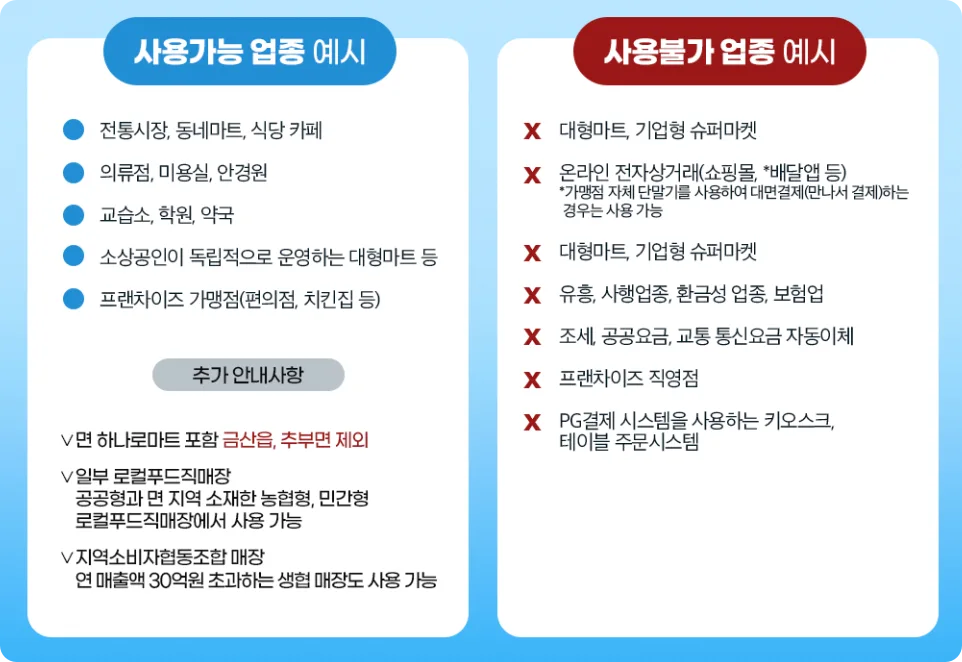 금산군 민생안정지원금 사용처