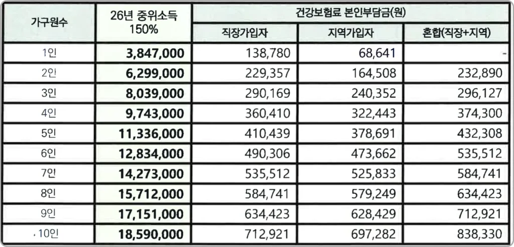기준중위소득 150% 건강보험료 기준표