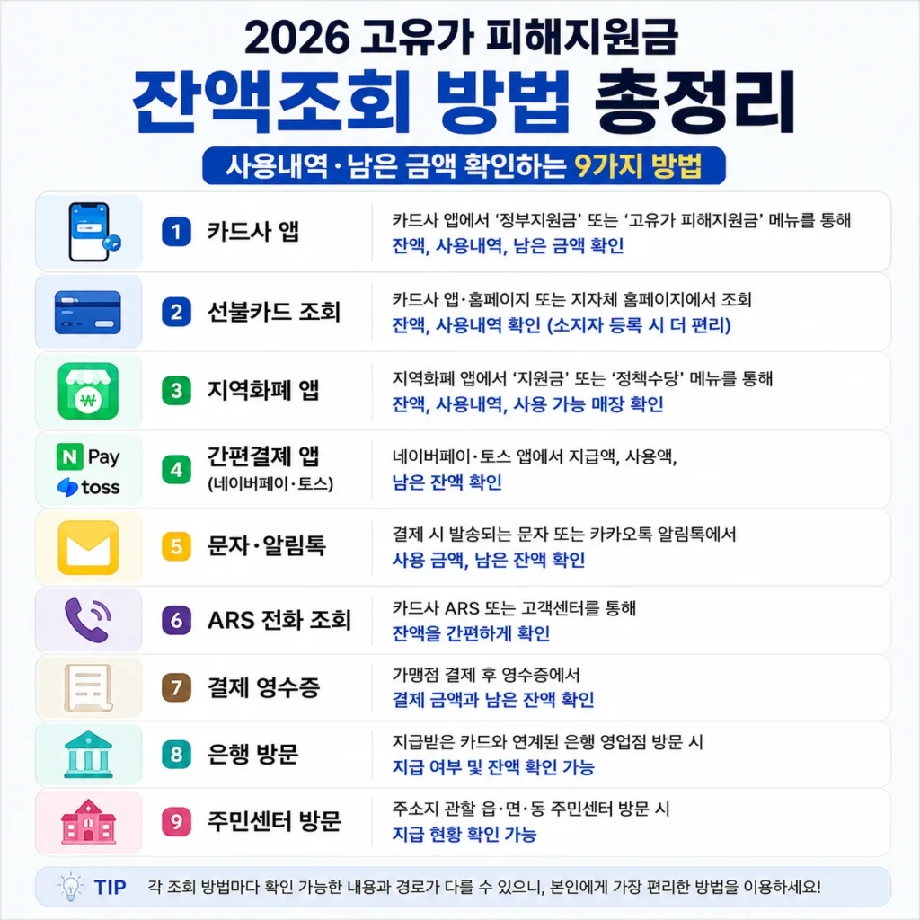 2026 고유가 피해지원금 잔액조회 방법 총정리, 사용내역·남은 금액 확인하기 요약 정리