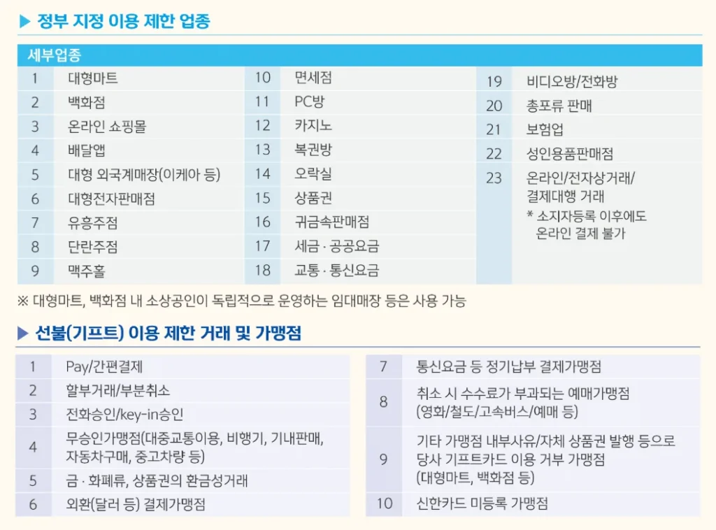 2026 민생지원금 3차 선불카드 사용처