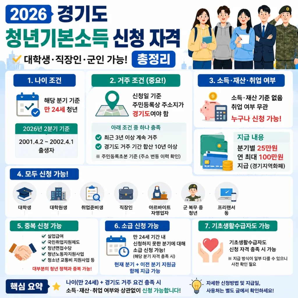 2026 경기도 청년기본소득 신청 자격 요약