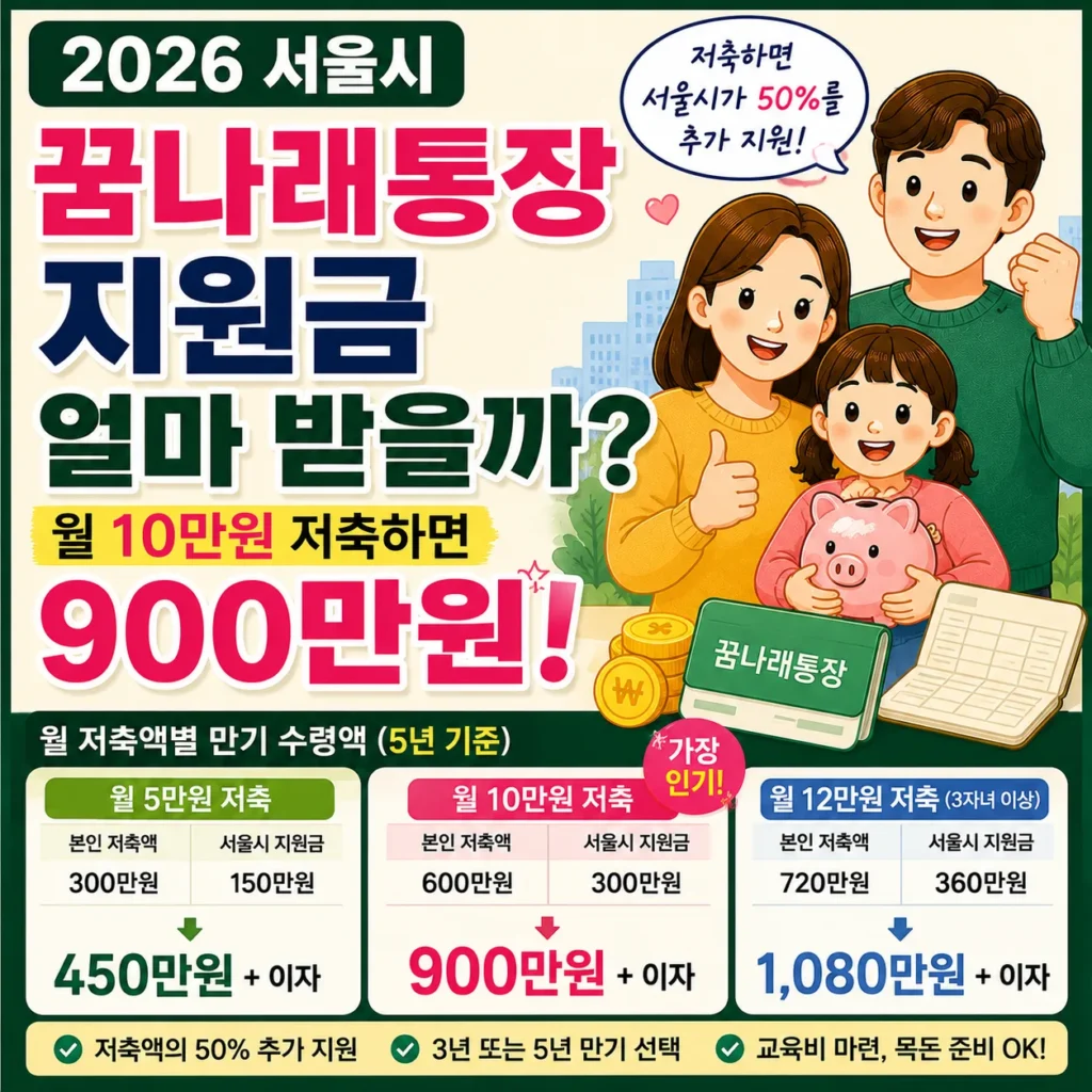 2026 서울시 꿈나래통장 지원금 얼마 받을까? 월 10만원 저축하면 900만원