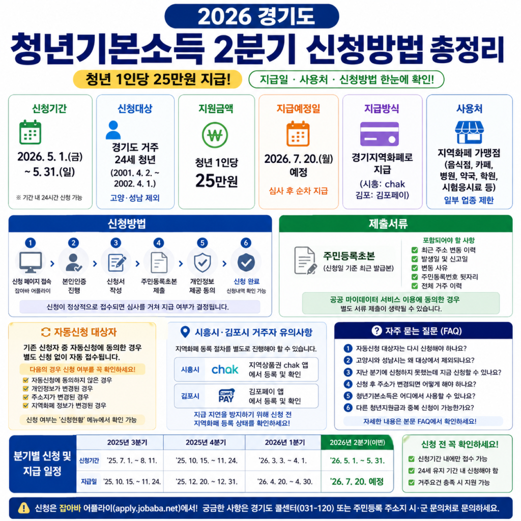 경기도 청년기본소득 2분기 신청방법 요약