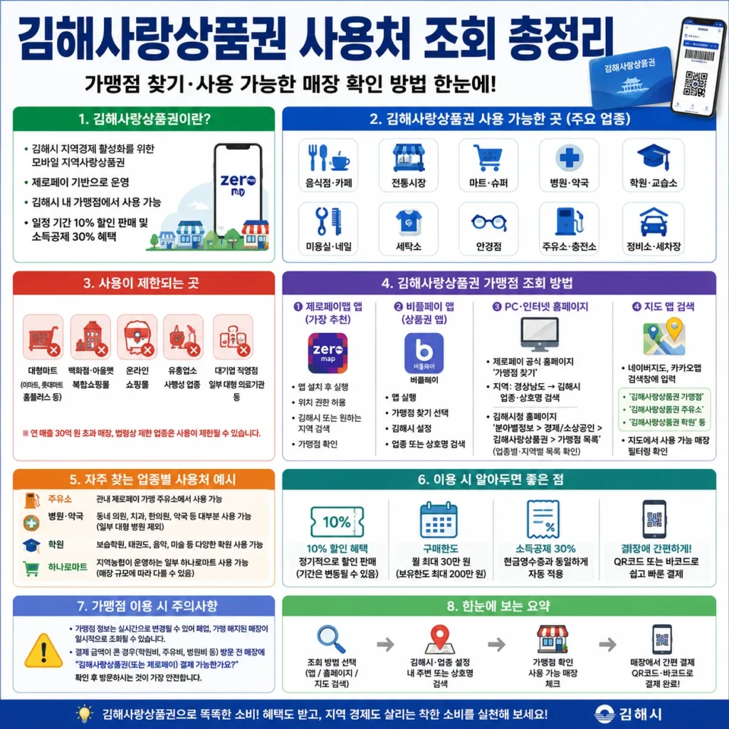 김해사랑상품권 사용처 조회 총정리
