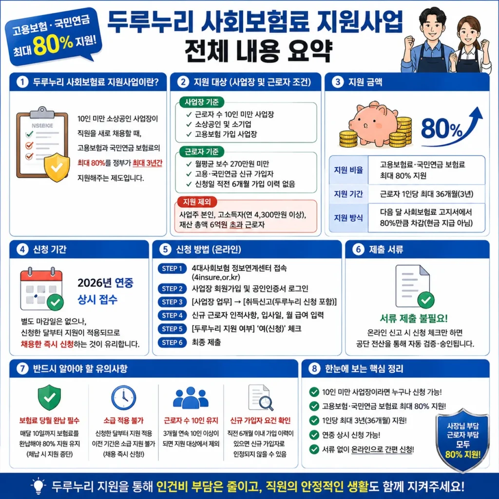두루누리 사회보험료 지원사업 요약 정리