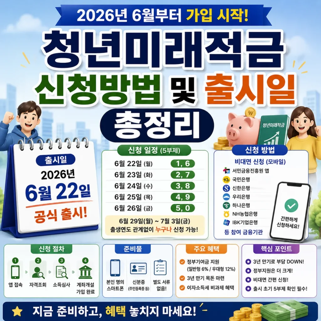 청년미래적금 신청방법 및 출시일 총정리, 2026년 6월부터 가입 시작