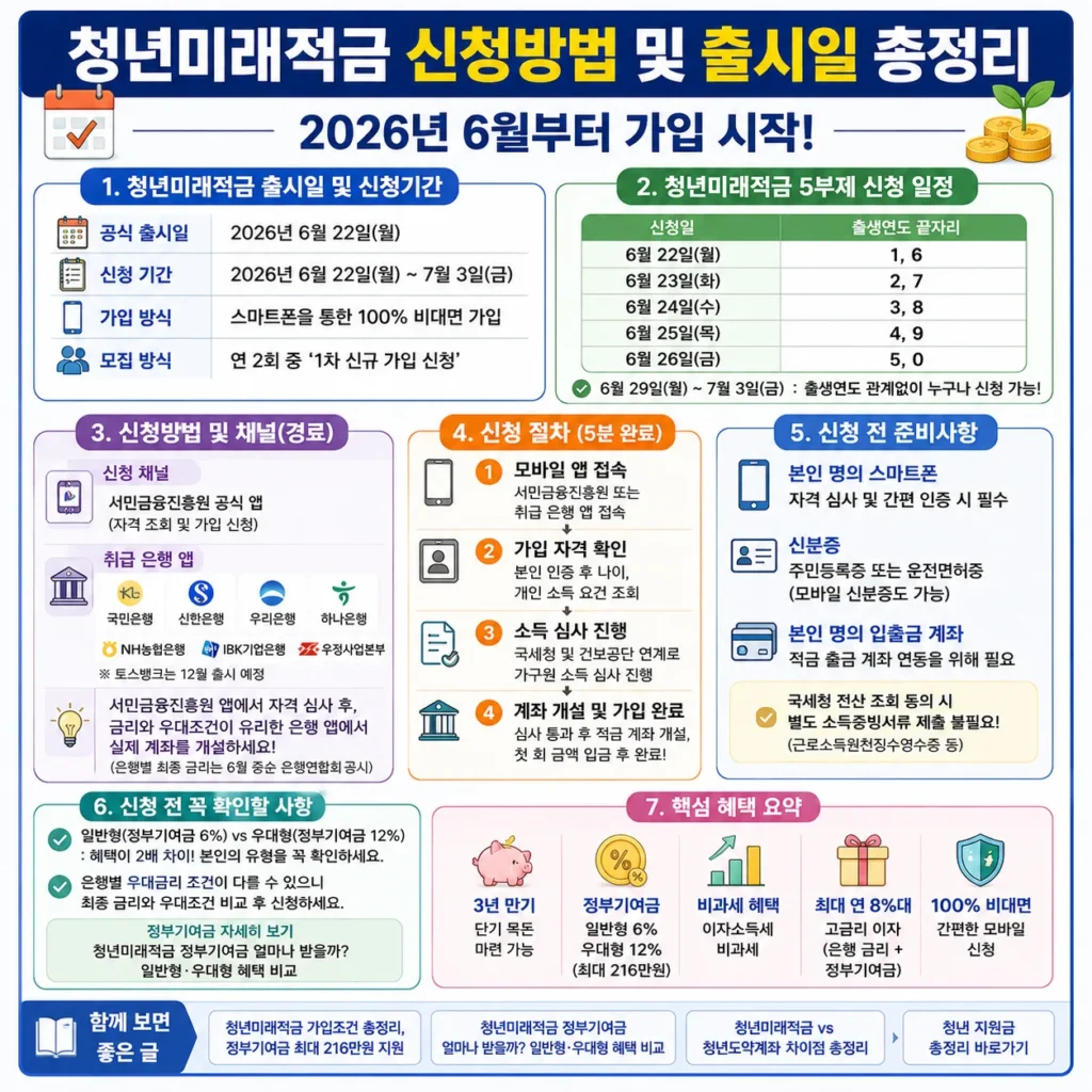 청년미래적금 신청방법 요약 정리