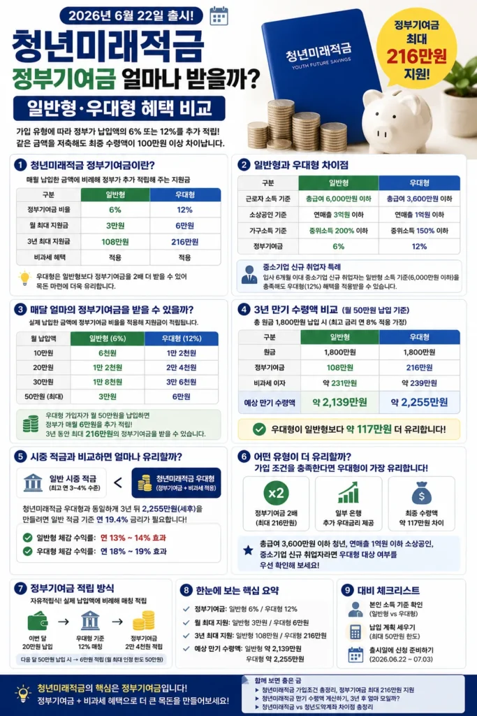 청년미래적금 정부기여금 요약 정리