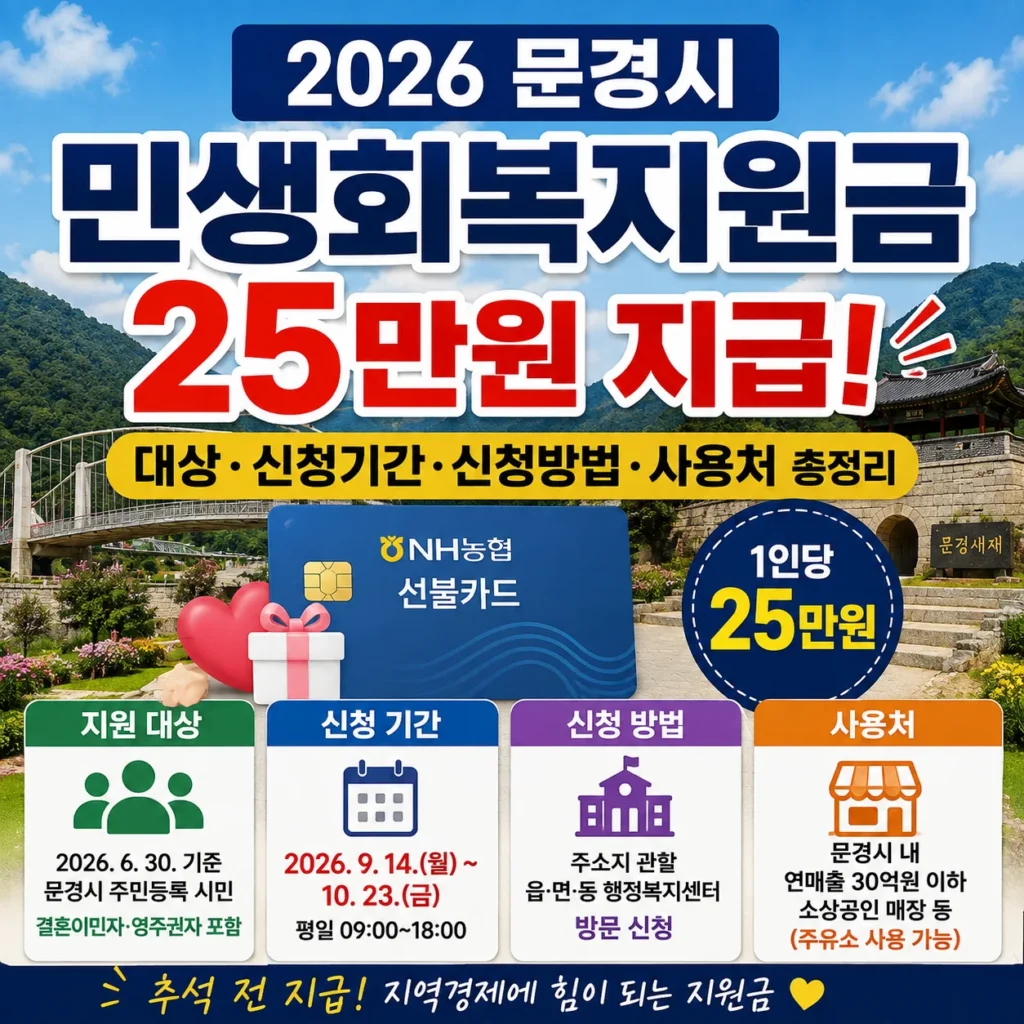 2026 문경시 민생회복지원금 25만원 지급, 대상·신청기간·신청방법·사용처 총정리