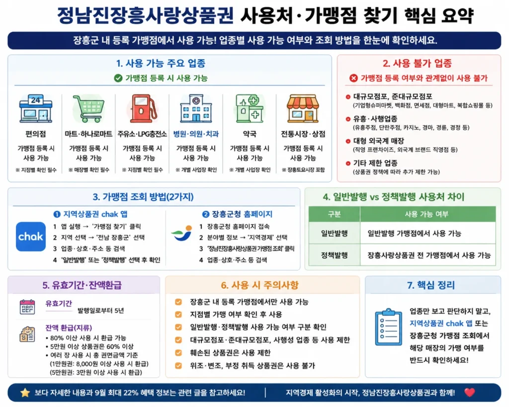 정남진장흥사랑상품권 사용처 조회 핵심 요약 