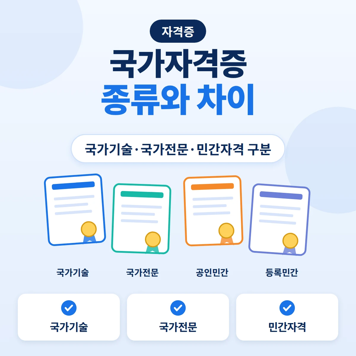 국가자격증 종류인 국가기술·국가전문 자격과 공인민간·등록민간 자격 문서 4장을 나란히 놓은 안내 이미지