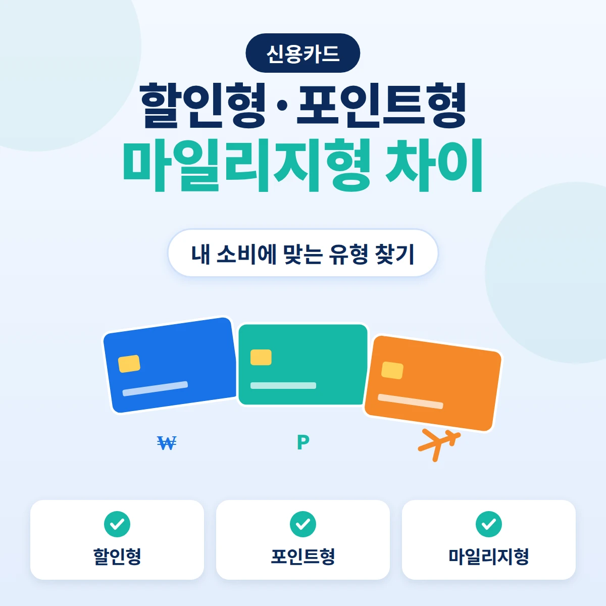 신용카드 혜택 유형인 할인형·포인트형·마일리지형을 원화·포인트·비행기 표시 카드 3장으로 그린 안내 이미지