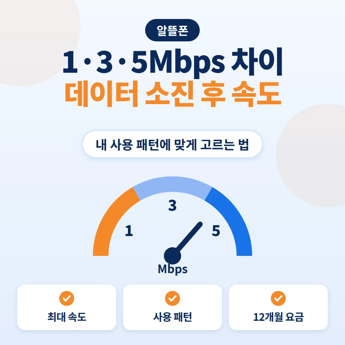 알뜰폰 데이터 소진 후 속도 1Mbps·3Mbps·5Mbps를 1·3·5 눈금 속도계로 표현한 안내 이미지