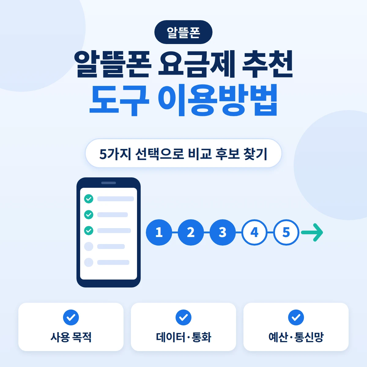 알뜰폰 요금제 추천 도구의 5가지 선택 단계를 체크리스트 휴대폰과 1부터 5까지 단계 표시로 그린 안내 이미지