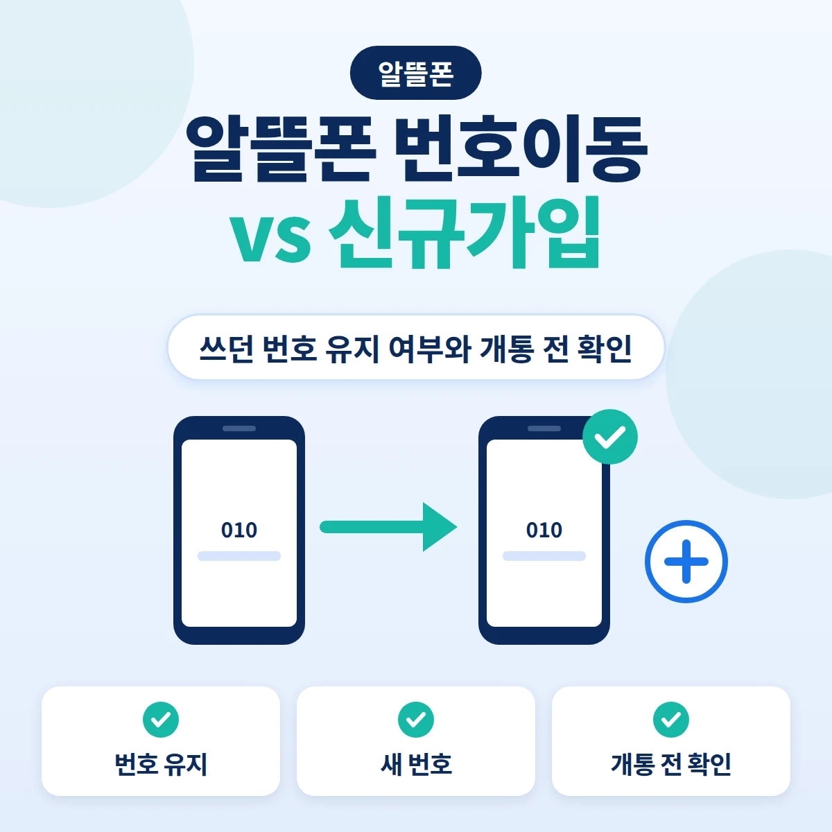 알뜰폰 번호이동으로 010 번호가 새 휴대폰으로 옮겨가는 화살표와 신규가입 새 번호 표시를 그린 안내 이미지