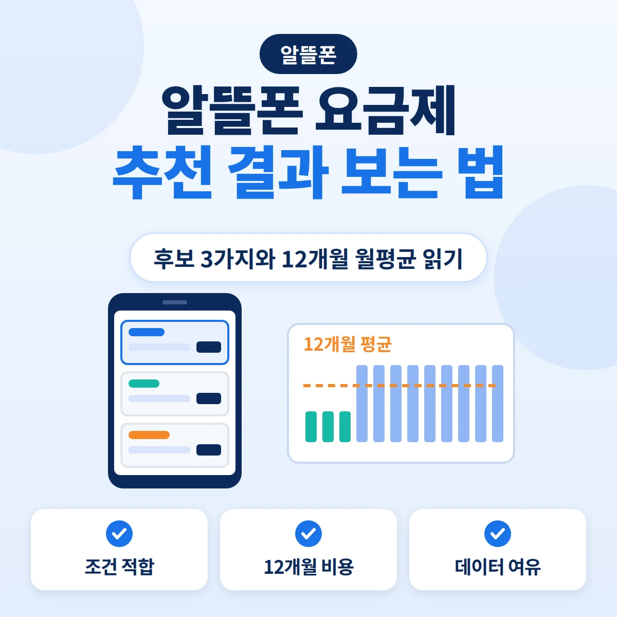 알뜰폰 요금제 추천 결과로 나온 후보 카드 3개와 12개월 평균 요금 막대그래프를 그린 안내 이미지