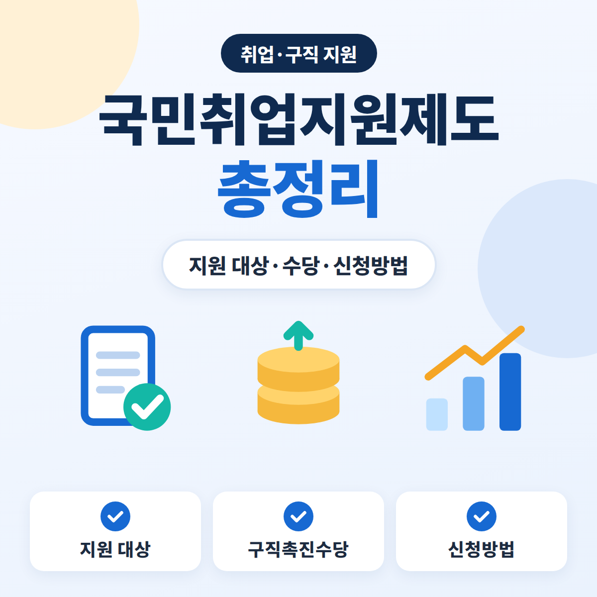 국민취업지원제도 총정리 대표이미지. 체크한 이력서와 동전, 상승 그래프 아이콘으로 국민취업지원제도 지원 대상·구직촉진수당·신청방법을 나타낸 블루 톤 정보 카드