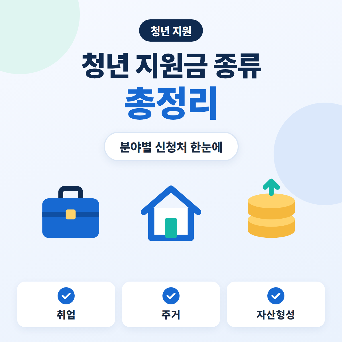 청년 지원금 종류 총정리 대표이미지. 서류가방과 집, 동전 아이콘으로 청년 지원금을 취업·주거·자산형성 분야별로 나타낸 블루 톤 정보 카드