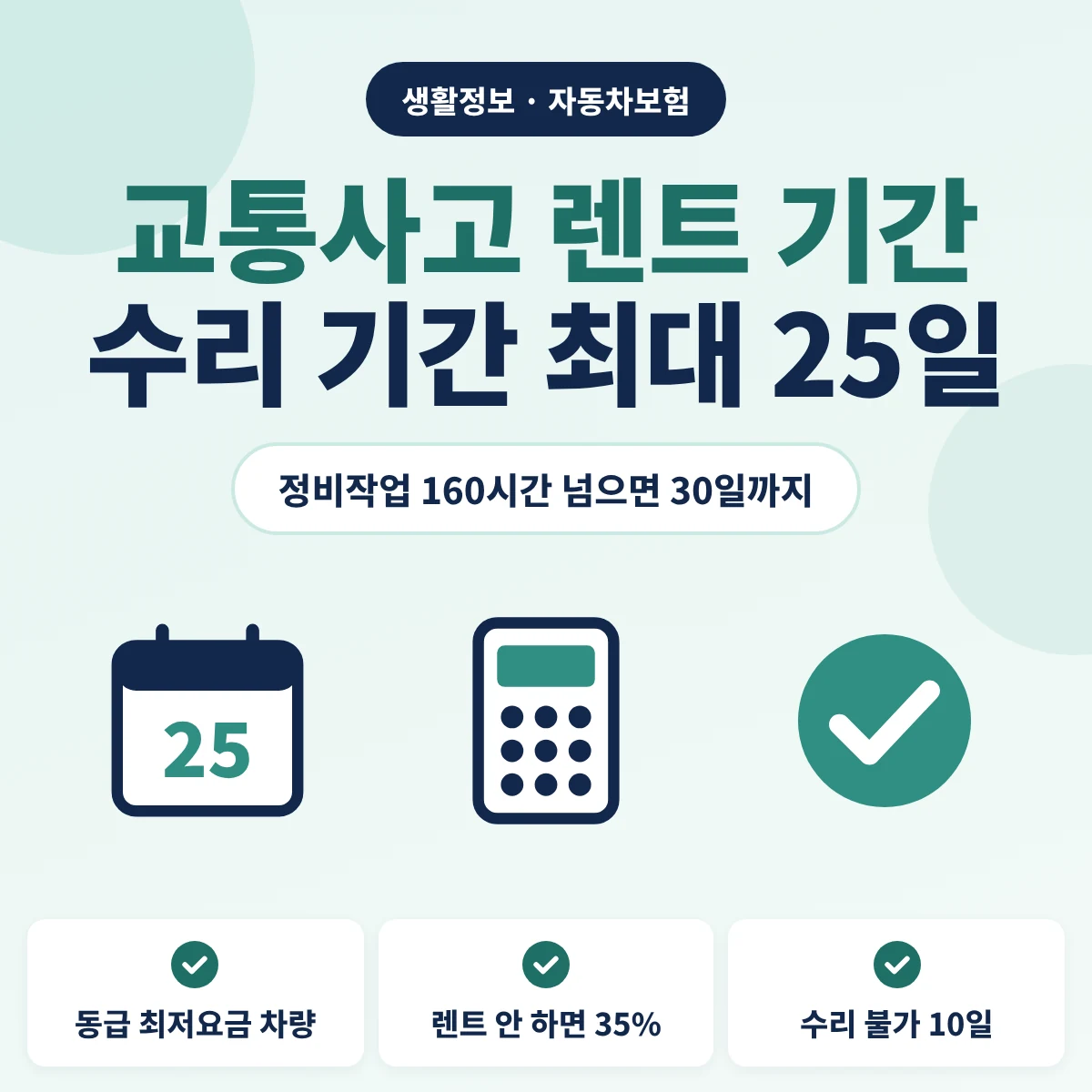 교통사고 렌트 기간 안내, 자동차보험 표준약관상 피해 차량 렌트는 수리 기간 최대 25일이고 정비작업 160시간을 넘으면 30일, 수리할 수 없으면 10일이며 동급 최저요금 차량 기준으로 렌트를 하지 않으면 35퍼센트를 받는다는 내용을 정리한 이미지