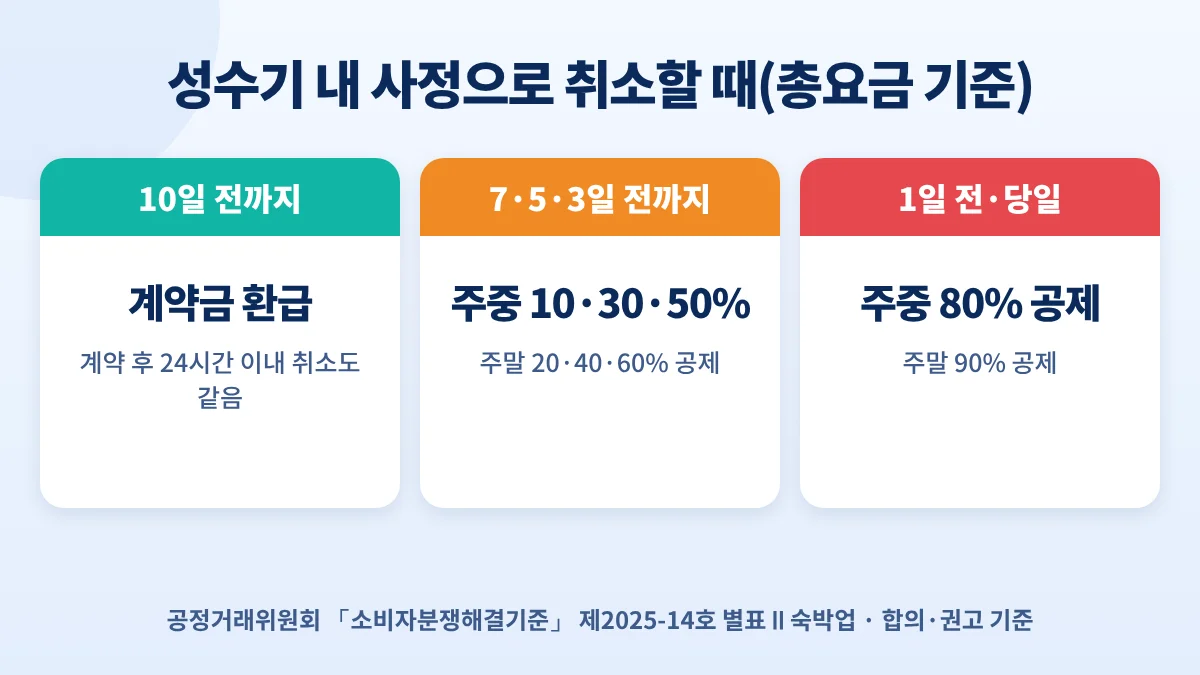 성수기 소비자 취소 기준: 10일 전까지 계약금 환급, 7·5·3일 전까지 주중 10·30·50%·주말 20·40·60%, 1일 전·당일 주중 80%·주말 90% 공제
