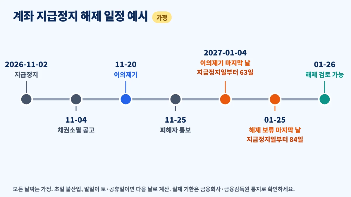 계좌 지급정지 해제 일정 예시, 2026년 11월 2일 지급정지 뒤 이의제기 마지막 날 2027년 1월 4일과 해제 보류 마지막 날 1월 25일을 표시한 가정 타임라인