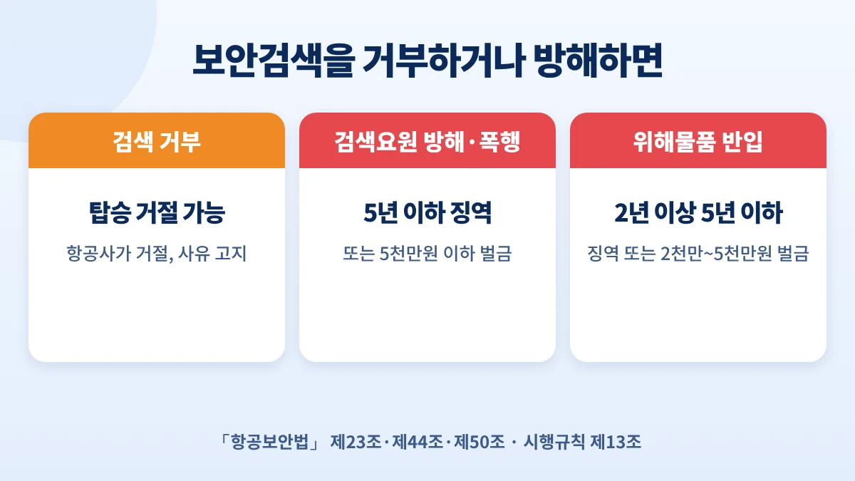 보안검색을 거부하거나 방해하면: 항공사 탑승 거절 가능, 검색요원 업무방해·폭행은 5년 이하 징역 또는 5천만원 이하 벌금, 위해물품 반입은 2년 이상 5년 이하 징역 등
