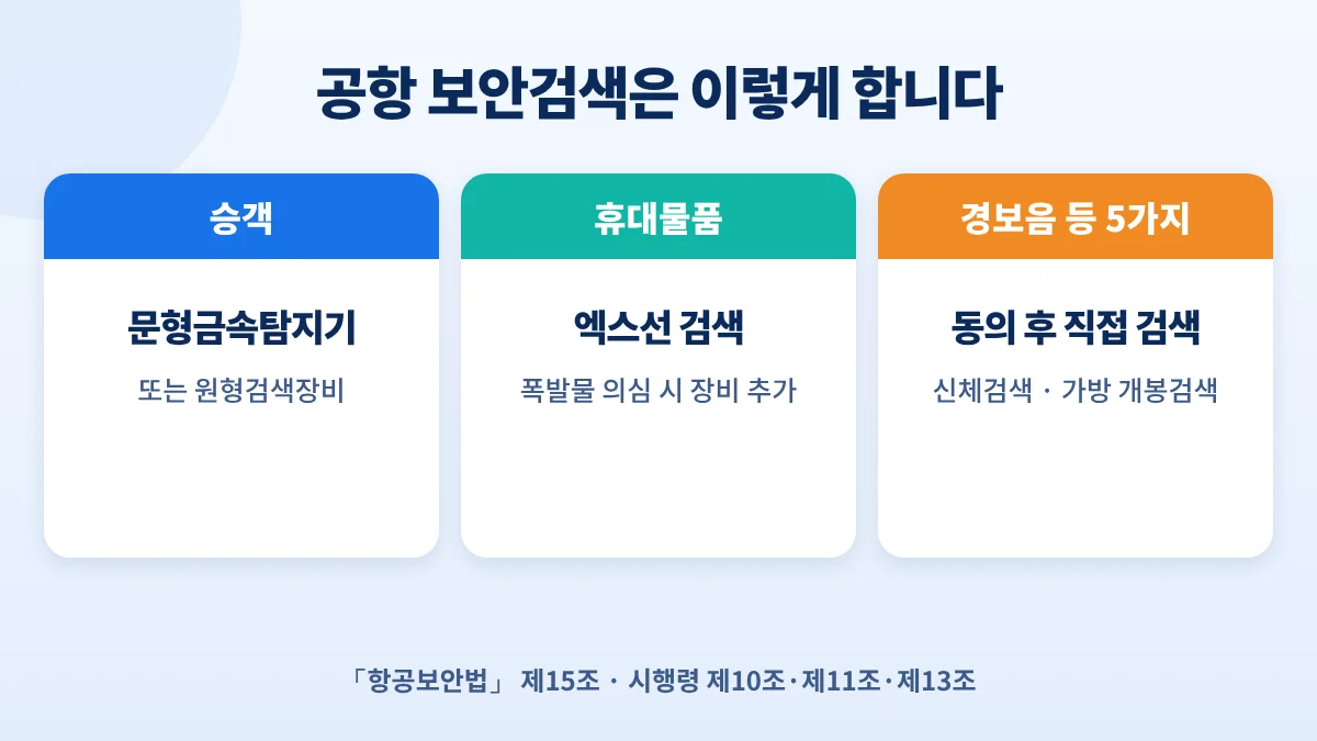 공항 보안검색 방법: 승객은 문형금속탐지기 또는 원형검색장비, 휴대물품은 엑스선, 경보음 등 5가지 경우 동의를 받아 직접 신체검색·개봉검색