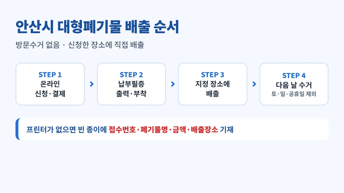 안산시 대형폐기물 배출 순서 4단계: 온라인 신청·결제, 납부필증 출력(프린터 없으면 접수번호·폐기물명·금액·배출장소를 종이에 기재), 지정 장소에 배출, 배출 다음 날 수거(토·일·공휴일 제외)